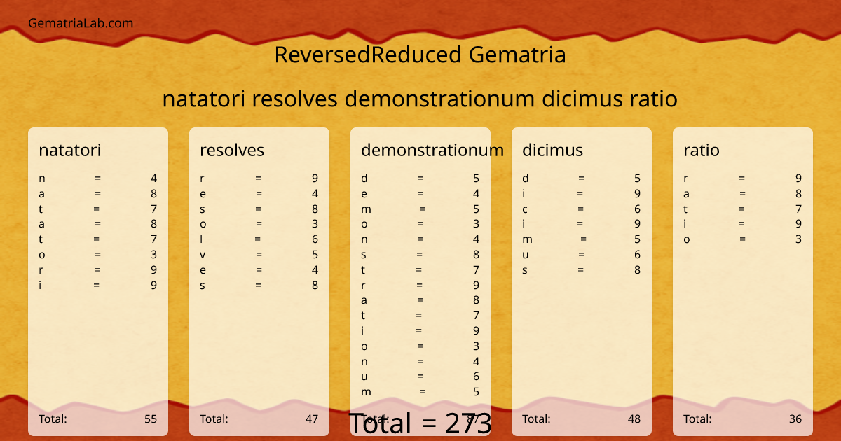 natatori resolves demonstrationum dicimus ratio in reversedReduced Gematria